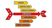 什么是品牌，你了解你的品牌嗎？