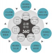 鄭州策劃公司：品牌定位設(shè)計(jì)需要考慮哪些要素