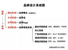 什么是品牌設(shè)計(jì)？具體做什么?